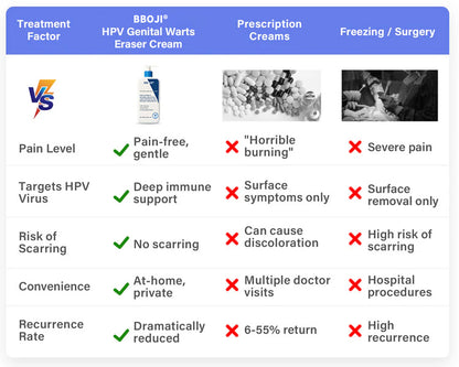 BBOJI®  HPV Genital Warts Eraser Cream Ultra